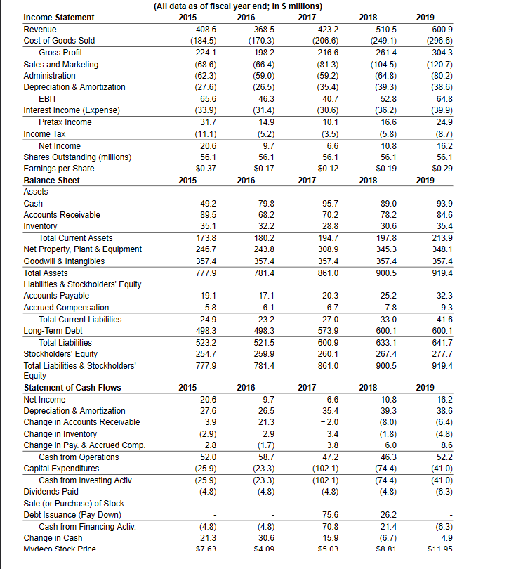 Solved See Table 2.5 : showing financial statement data and | Chegg.com