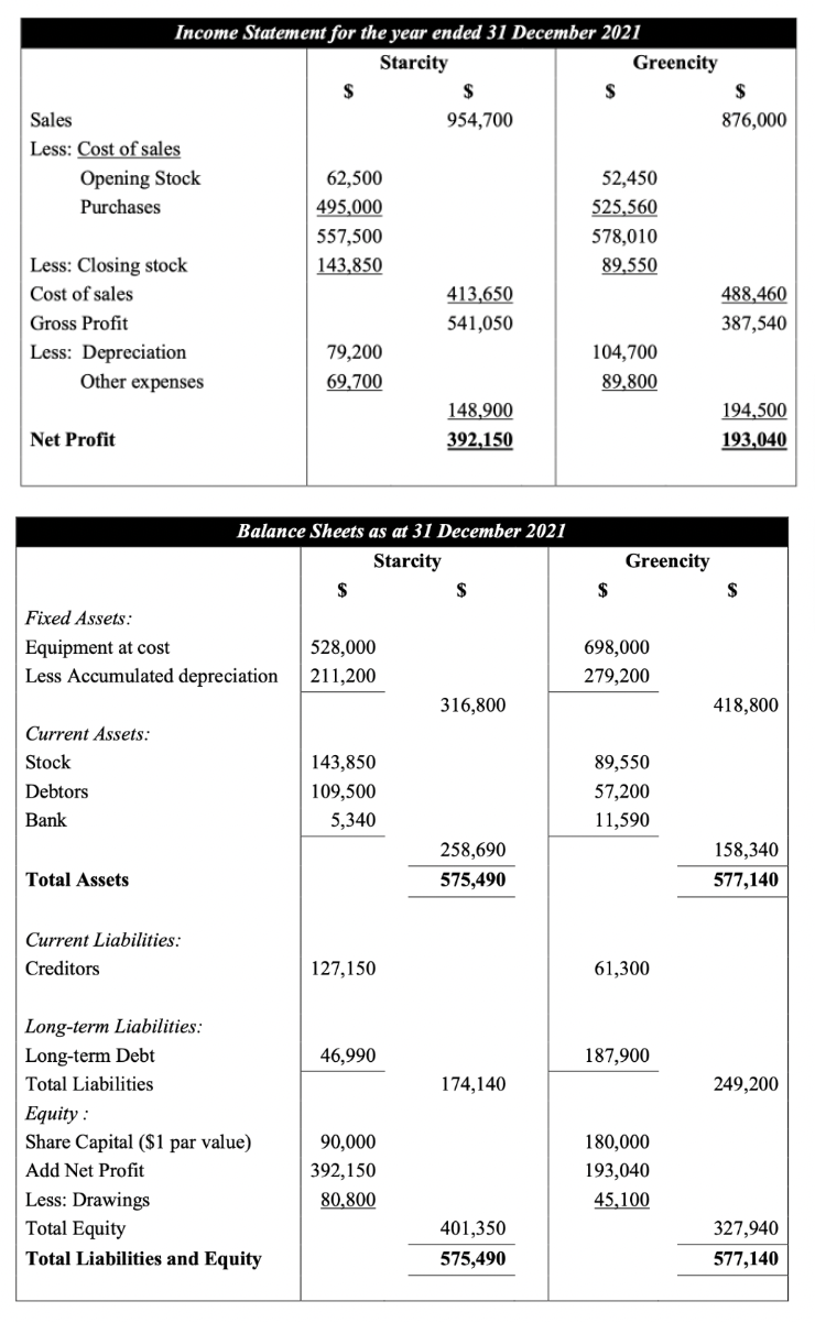 Solved The Following Are The Financial Statements Of | Chegg.com