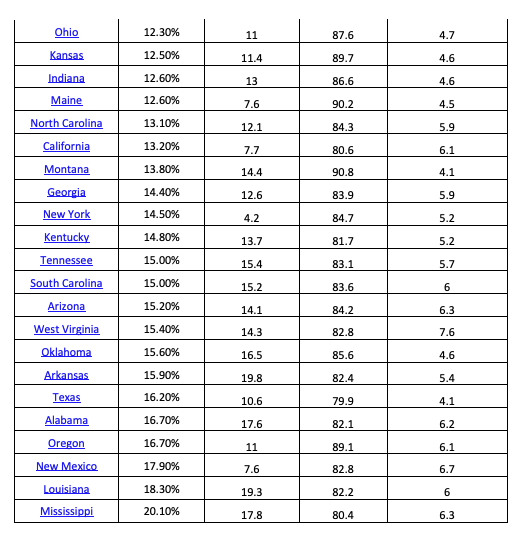 STATE POVERTY% UNEMPLOYMENT New Jersey 6.80% GUN | Chegg.com