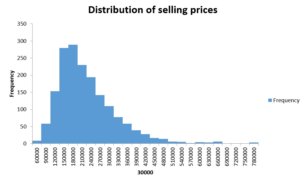 5) Construct the histogram using the bins calculated.