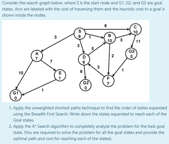 Solved Consider The Search Graph Below Where S Is The Start