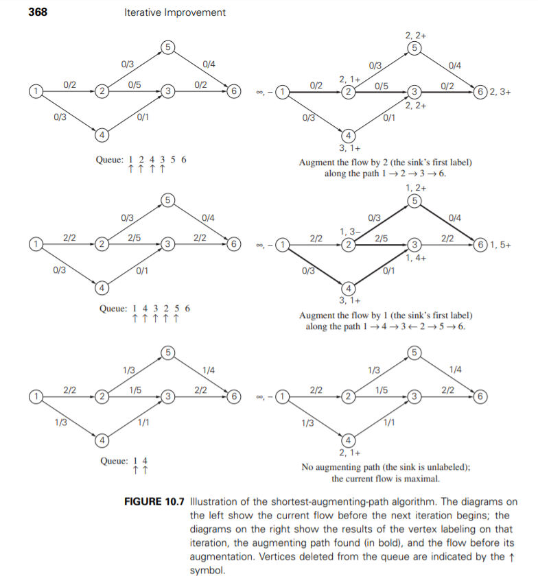 Solved 3.2 Apply the shortest augmenting path algorithm to | Chegg.com