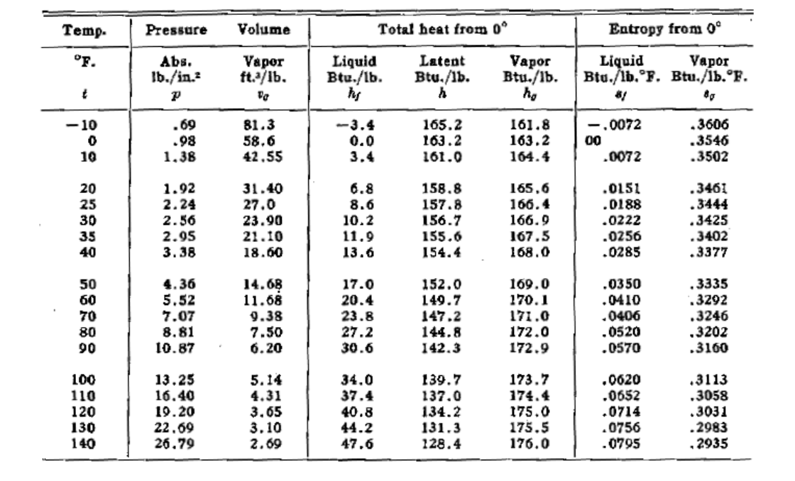 Solved Consider the DCM property table in Fig. 1. Find the | Chegg.com