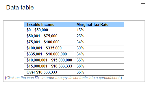 Solved Data tableCorporate income tax) The Robbins | Chegg.com