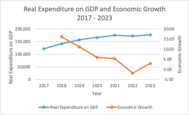 Solved Explain The Reasons Why Real Gdp And Economic Growth 