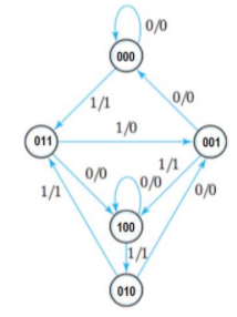 Solved Design a circuit with the following state diagram | Chegg.com