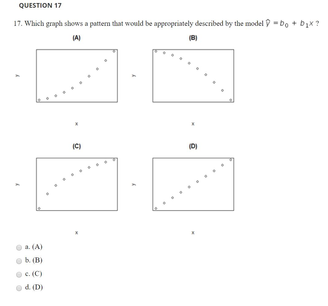 Solved Question 17 17 Which Graph Shows A Pattern That W Chegg Com