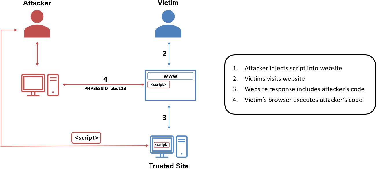 Solved The Diagram Below Shows Browser Exploitation | Chegg.com