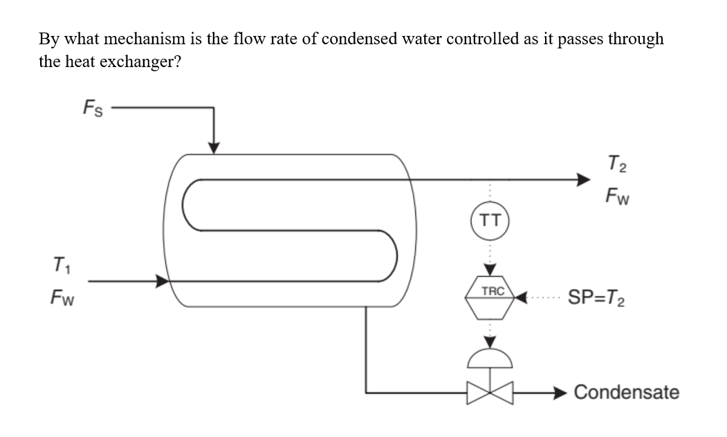 By what mechanism is the flow rate of condensed water