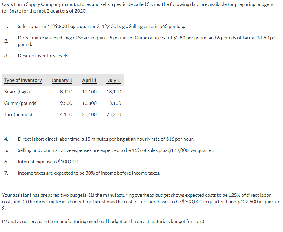 Solved Cook Farm Supply Company manufactures and sells a