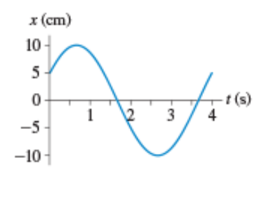 Solved A position-time graph for a horizontal spring mass | Chegg.com