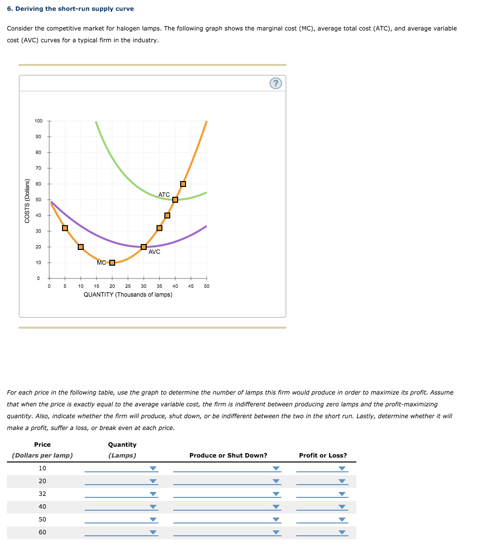 Solved 6. Deriving the shortrun supply curve Consider the