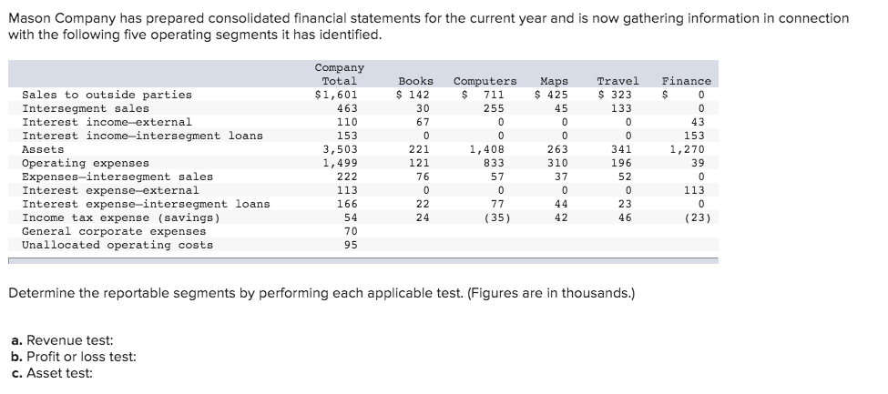 Mason Pany Has Prepared Consolidated Financial Chegg 