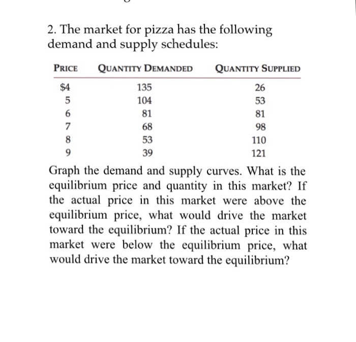 Solved 2. The market for pizza has the following demand and