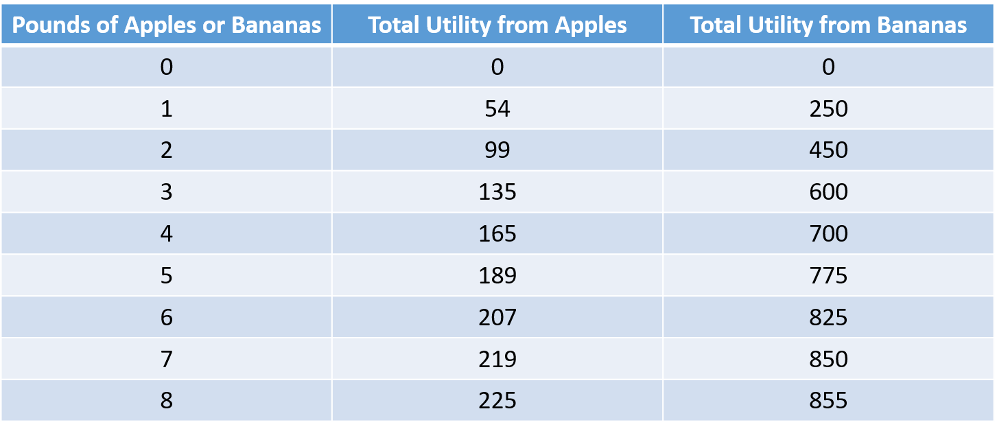 Solved Bill has $31 to spend on apples and bananas. The | Chegg.com