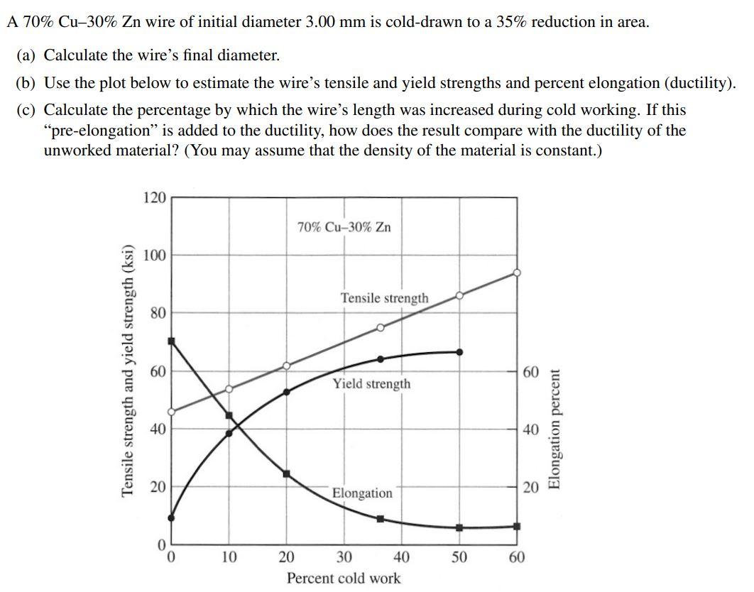 Solved A 70%Cu−30%Zn wire of initial diameter 3.00 mm is | Chegg.com