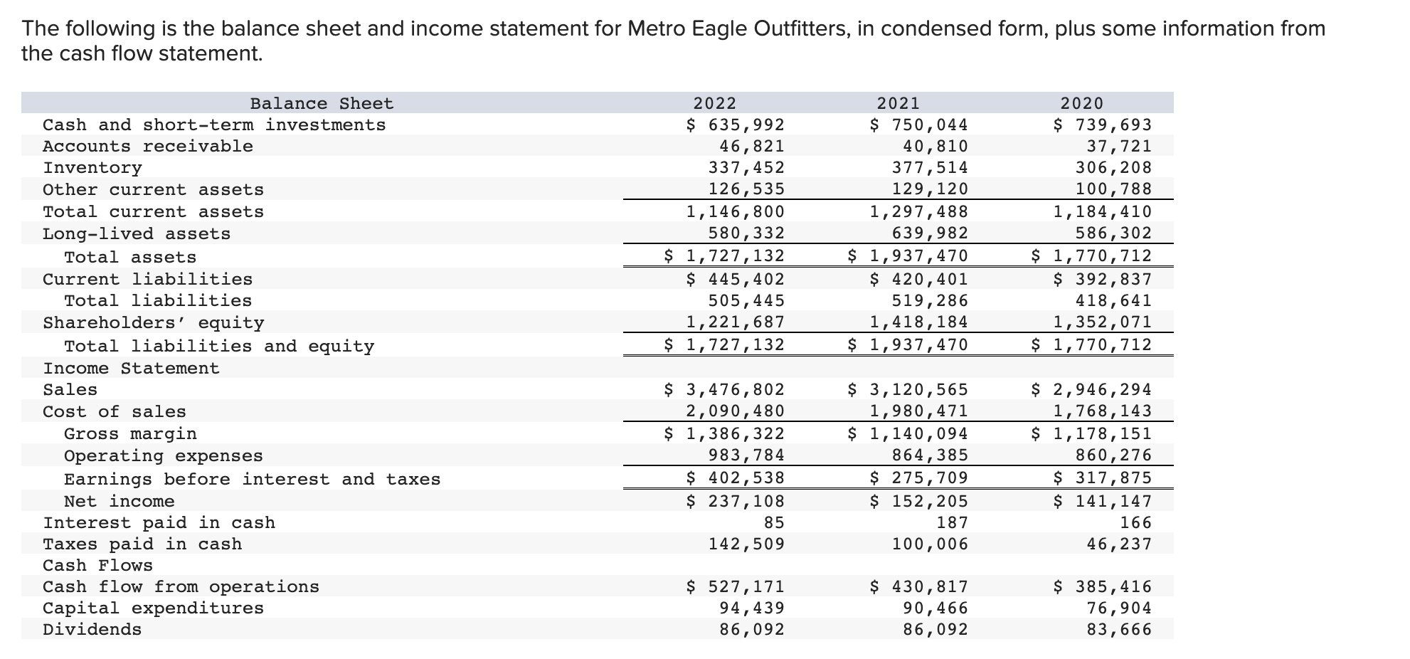 Solved The Following Is The Balance Sheet And Income Chegg