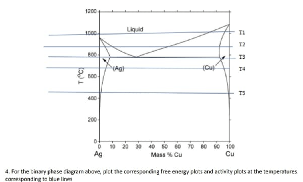 Solved 4. ﻿For the binary phase diagram above, plot the | Chegg.com