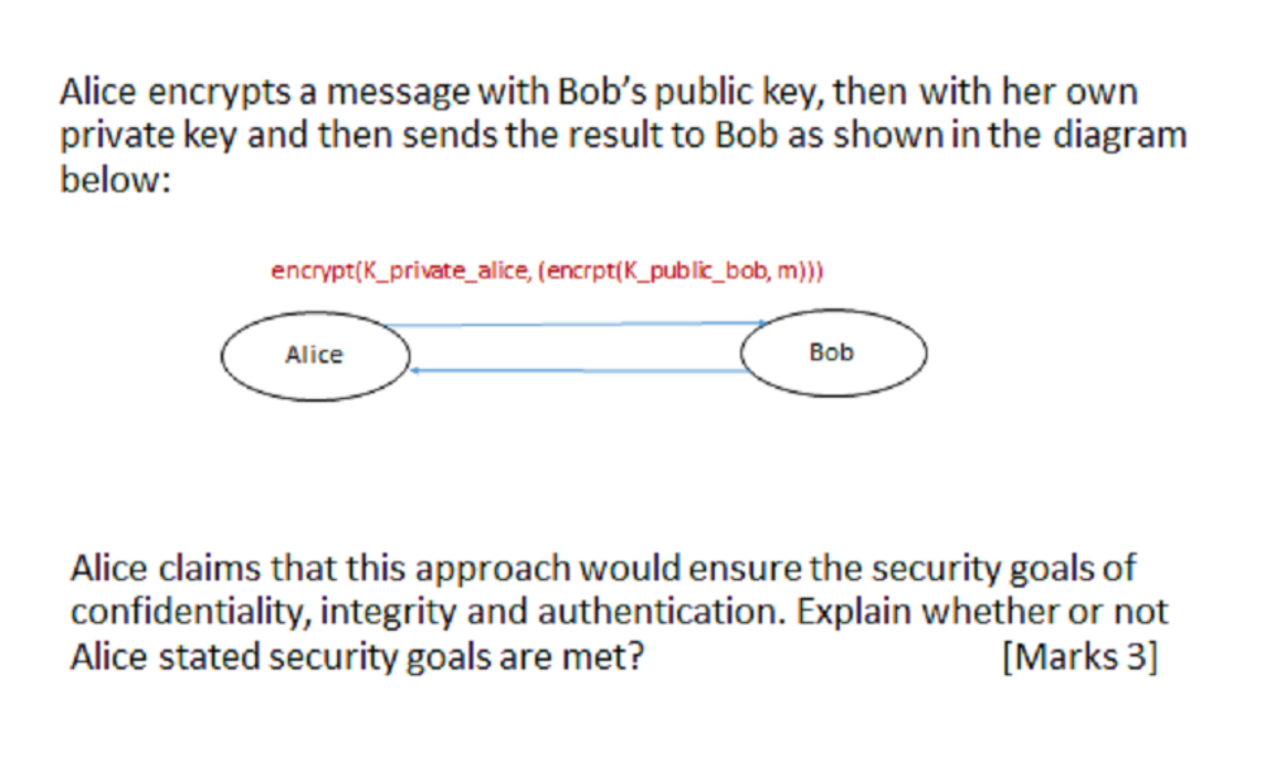 Solved Alice encrypts a message with Bob's public key, then | Chegg.com