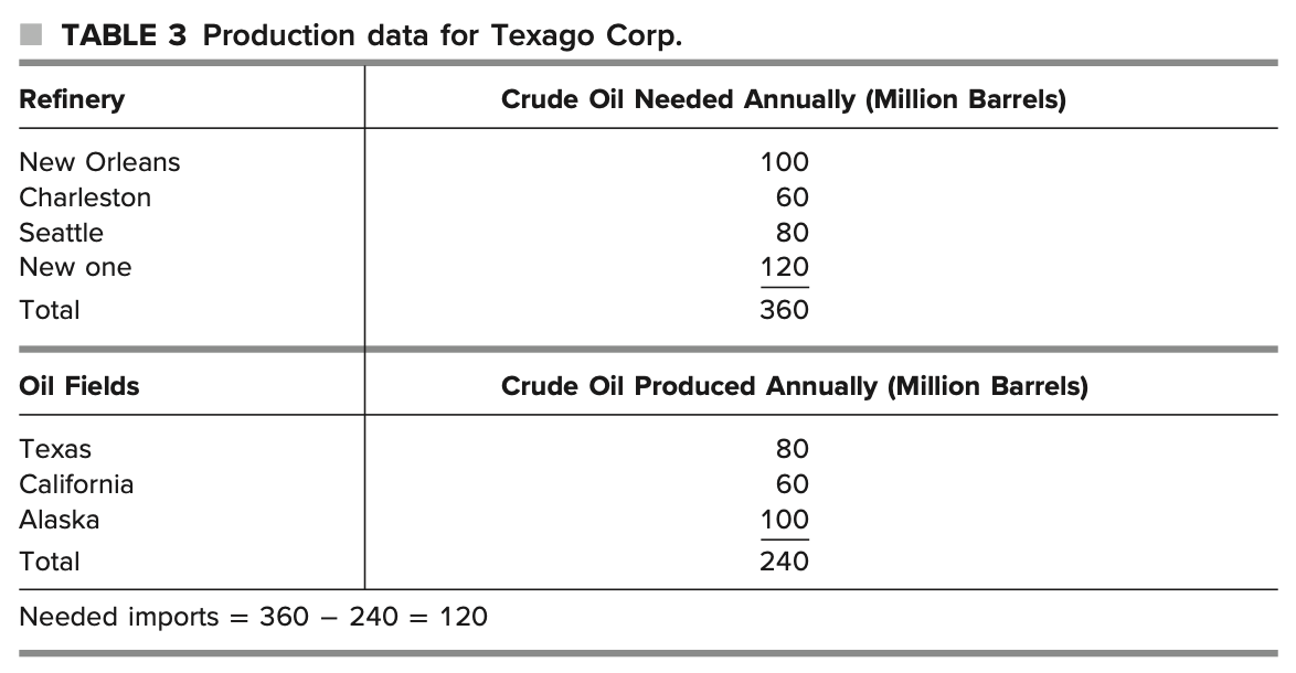 Solved Texago management has tentatively chosen St. Louis | Chegg.com