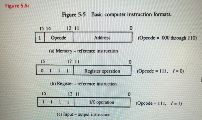 Solved The memory unit of the basic computer shown in Fig. | Chegg.com