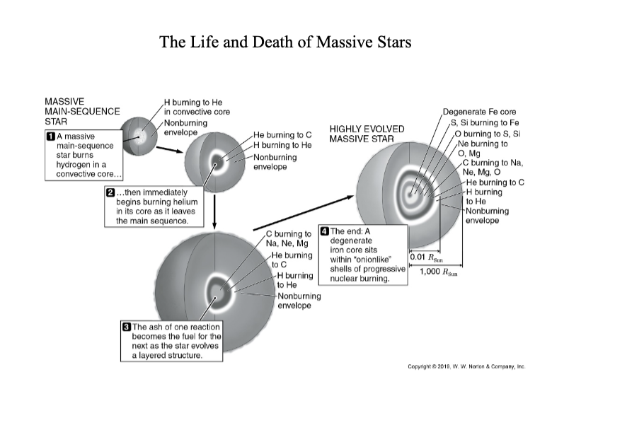 A star burns itself out