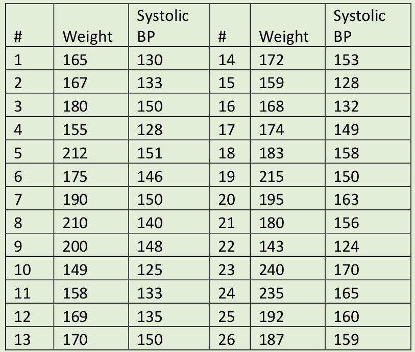 Solved The weight and systolic blood pressure of 26 randomly | Chegg.com