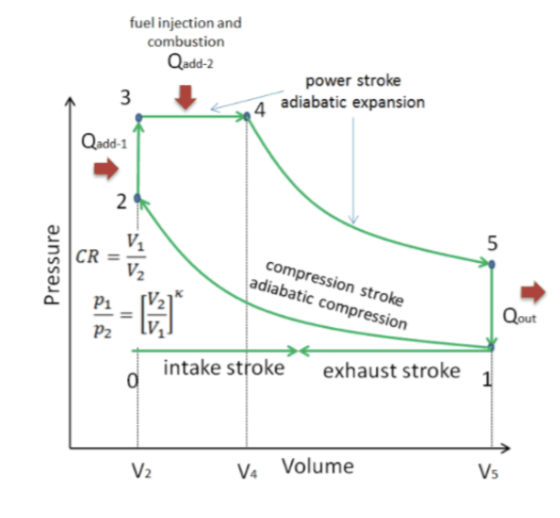 Solved The thermodynamic cycle of a real combustion engine | Chegg.com