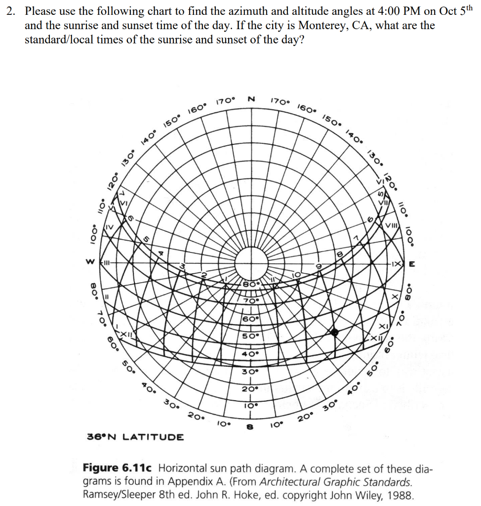 Solved 2. Please use the following chart to find the azimuth | Chegg.com