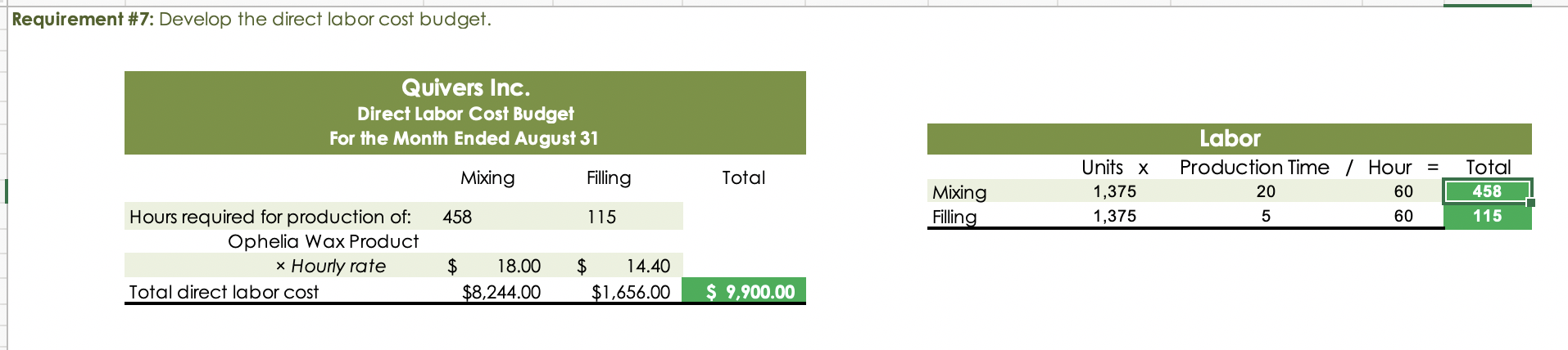 Solved Part B. Budgets During July Of The Current Year, The | Chegg.com