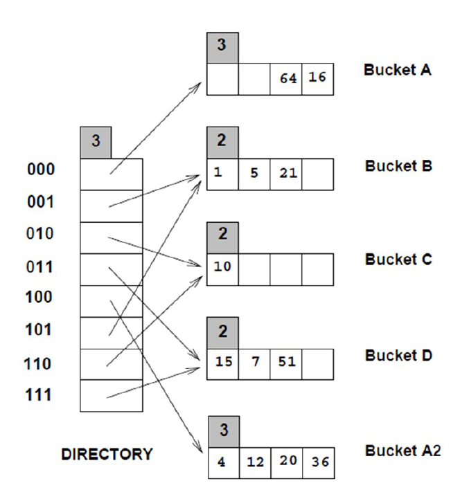 Solved Consider the extendible hashing shown in the figure | Chegg.com