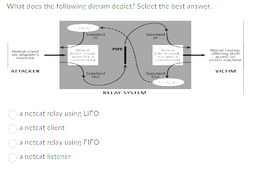 Solved What does the following digram depict? Sclect the | Chegg.com