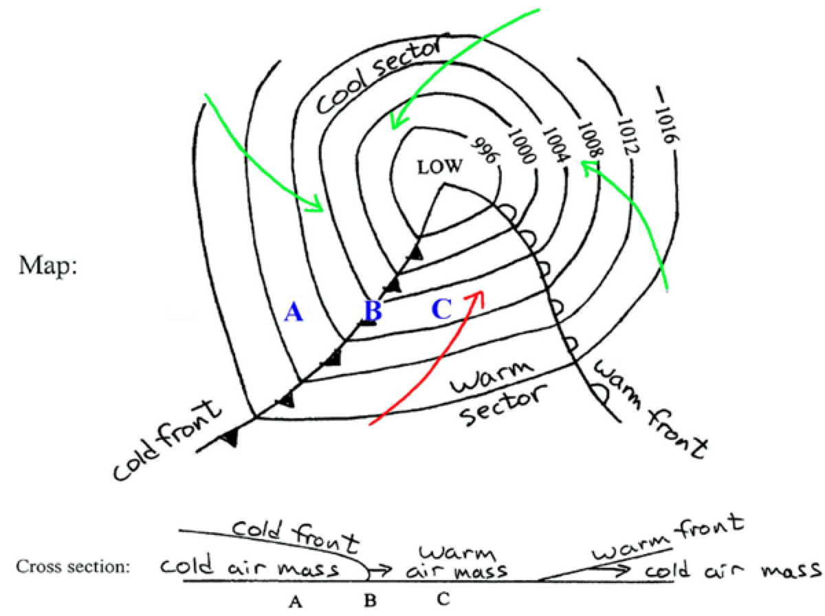 \( \frac{\text { cold front }}{\rightarrow} \underset{\text { warm }}{\rightarrow} \underset{\text { mass }}{\text { cold air