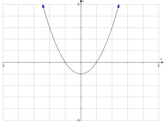 Solved 2.1.35 Evaluate the function at the given values of | Chegg.com