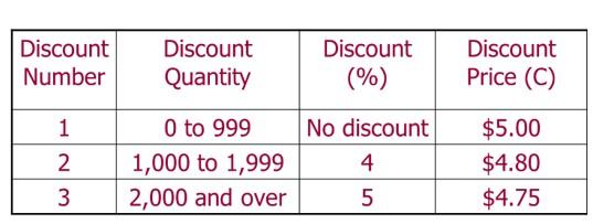 Solved Quantity Discount Problem: Given: Annual | Chegg.com