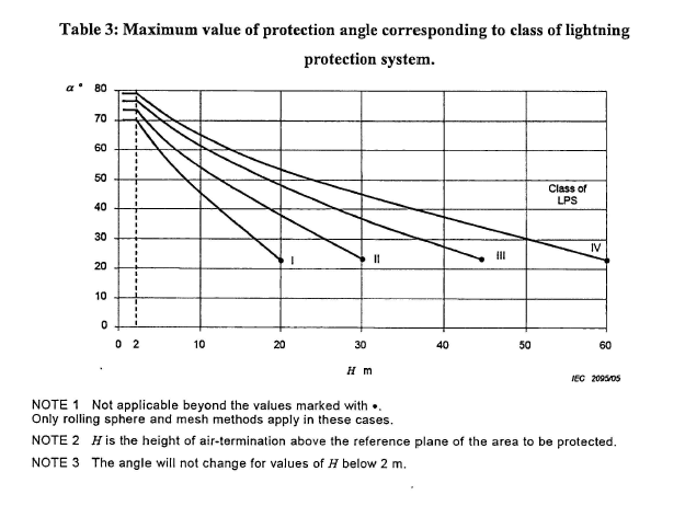Protective Angle Method for Lightning Protection Design