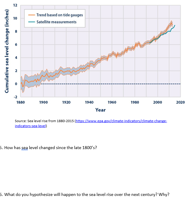 Solved Source: Sea level rise from 1880-2015 | Chegg.com