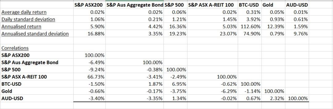 Average daily return Daily standard deviation | Chegg.com