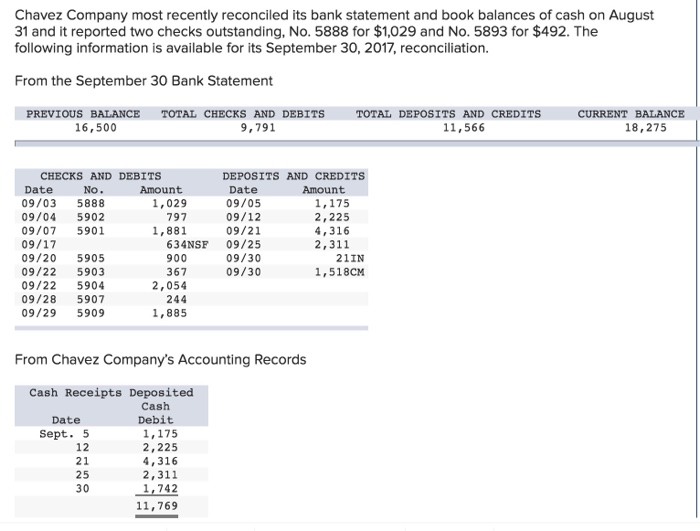 solved-chavez-company-most-recently-reconciled-its-bank-chegg