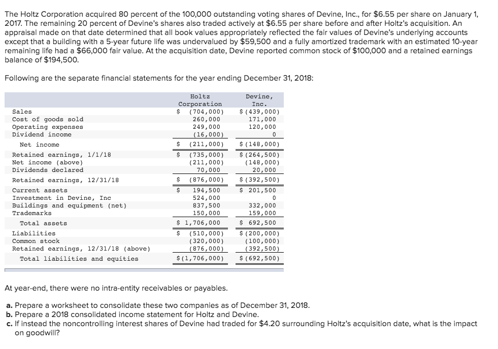 Solved The Holtz Corporation acquired 80 percent of the