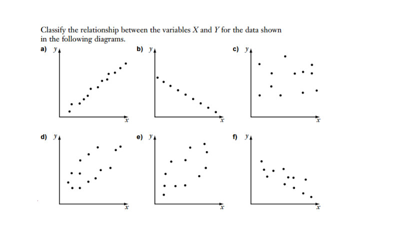 Solved Classify the relationship between the variables X and | Chegg.com