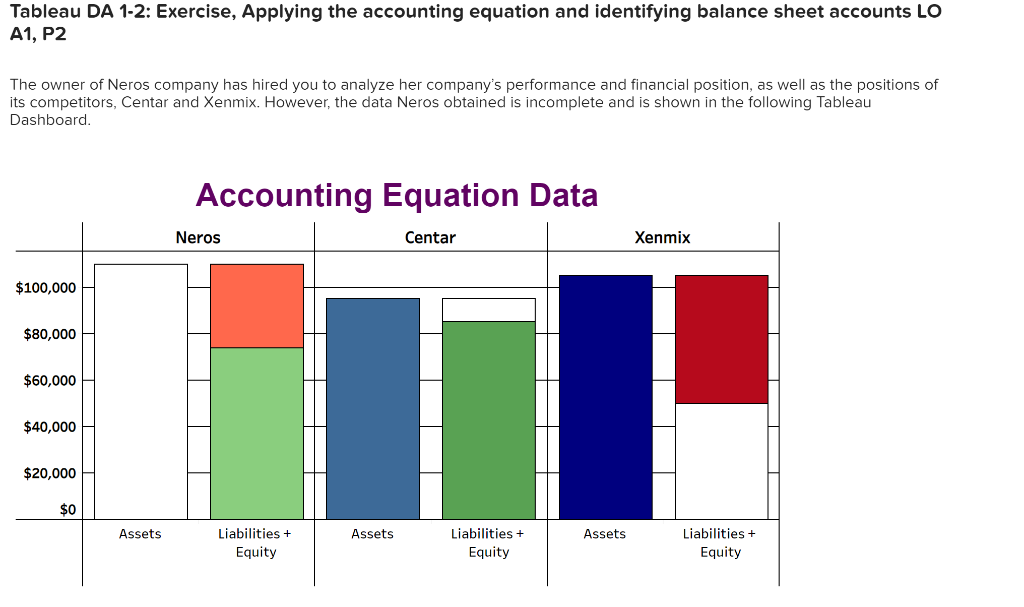 Tableau DA 1-2: Exercise, Applying the accounting equation and identifying balance sheet accounts LO
A1, P2
The owner of Nero