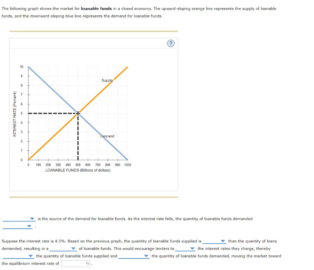 Solved The following graph shows the market for loanable