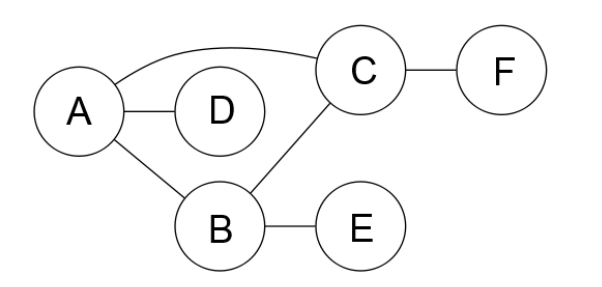 Solved 7. Same constraint graph as in the previous question. | Chegg.com