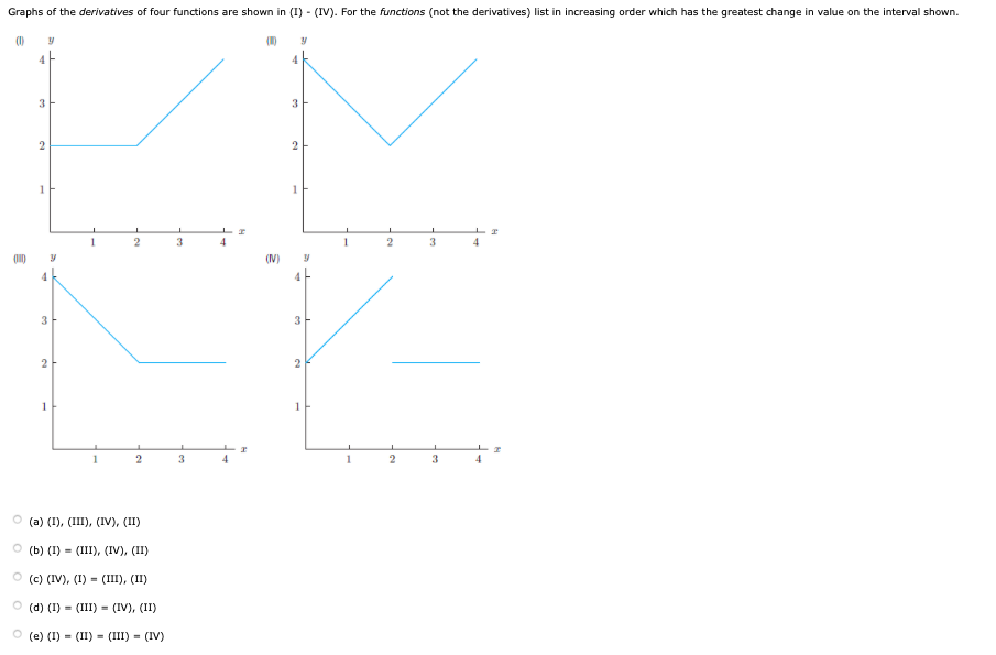 Solved Graphs of the derivatives of four functions are shown | Chegg.com