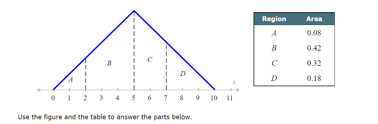 A
0 1
1
2
B
+
3 4
+
I
I
I
5 6 7
D
8
Use the figure and the table to answer the parts below.
9
10
x
11
Region
A
B
?
D
Area
0.0