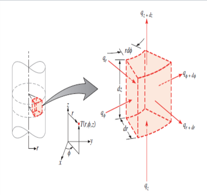 Solved Determine infinitesimal dV, in cylindrical | Chegg.com
