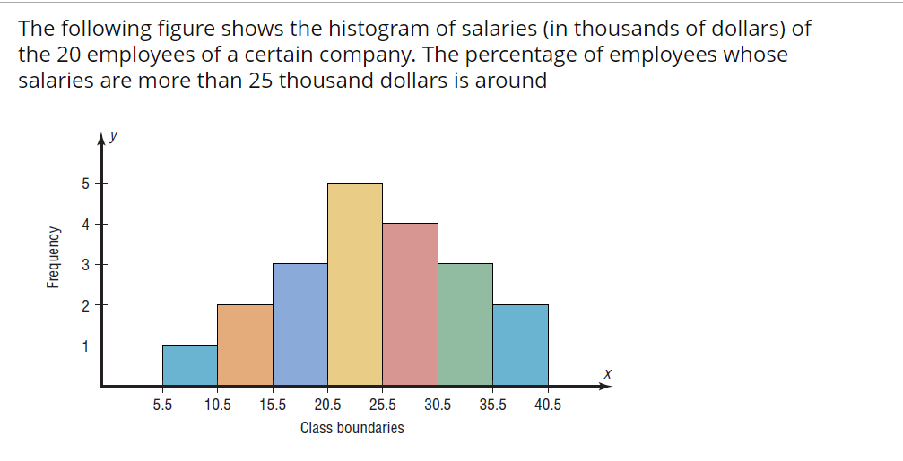 Solved The following figure shows the histogram of salaries