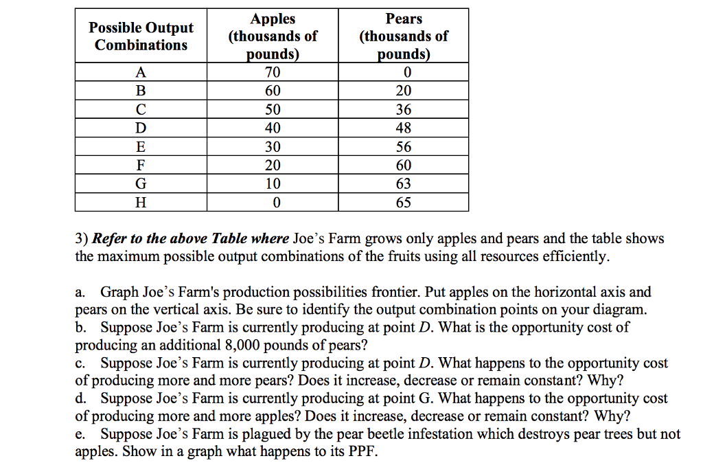 Solved Pears Possible Output Combinations Apples (thousands | Chegg.com
