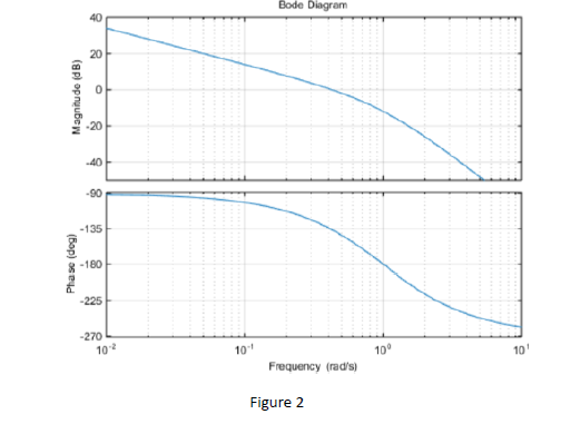 Solved b. Obtain graphically the gain margin and phase | Chegg.com